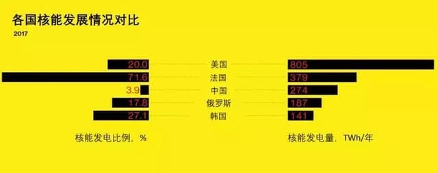 圖丨各國核能發展情況（來源：國際原子能機構）