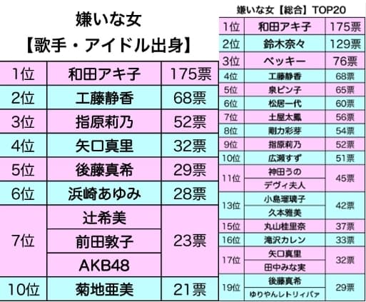 (左)「以歌手、偶像」出身而惹人厭的女星排行榜。(右)綜合惹人厭的女星排行榜。(翻攝《週刊女性》網站)