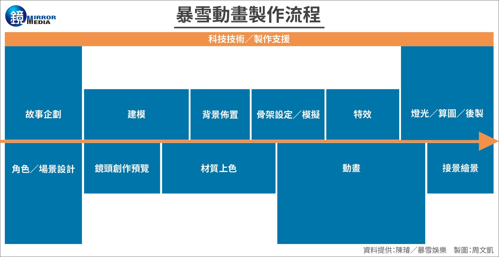 暴雪動畫製作流程。