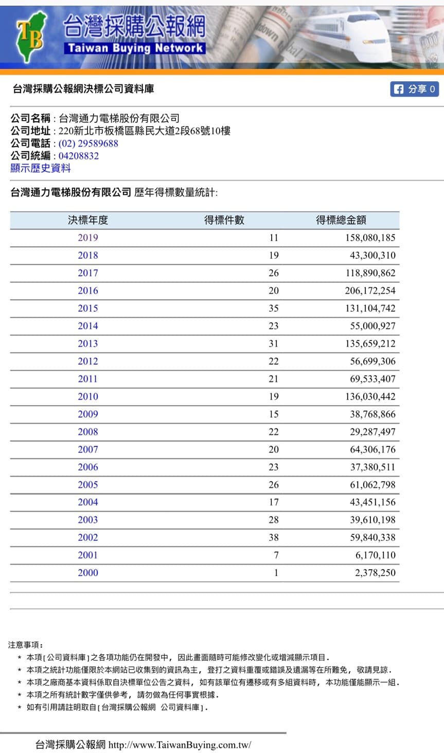 通力電梯歷年來的得標紀錄，今年還承攬包含機場電梯維修等標案。（翻攝自網路）