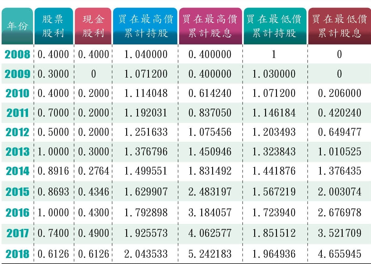 註:2008年3月26日出現最高價19.45元;10月28日出現最低價6.23元;8月7日除權息。每股票面10元,股票股利與現金股利單位皆為元。