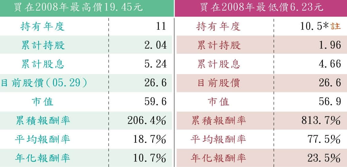 註:2008年最低價出現時間比最高價晚7個月。