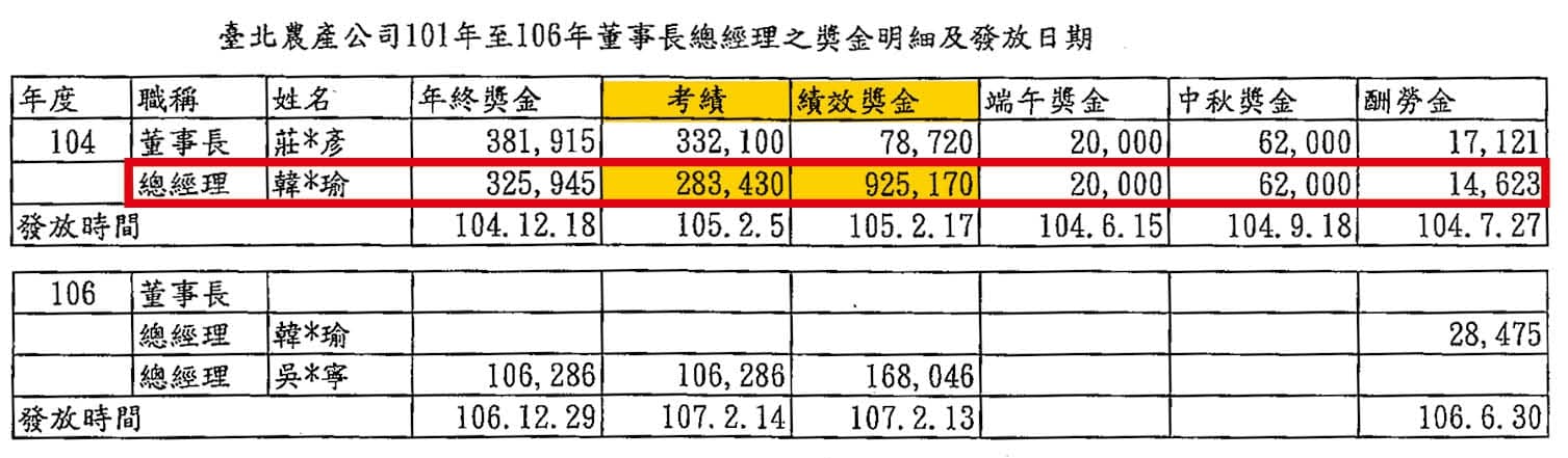 2015年北農交易創紀錄,隔年農曆年節前後,韓國瑜領到121萬元的獎金(紅框黃底處)。(資料來源:台北市政府產業發展局市場處)