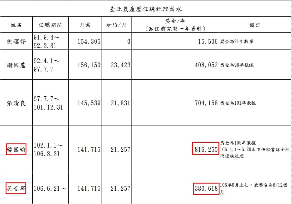 北農歷任總經理薪資列表。