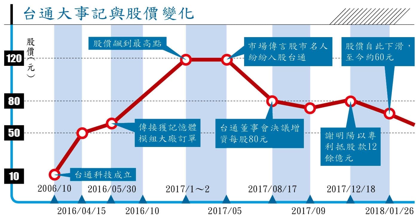 台通大事記與股價變化。註: 各時間點股價係依照盤商口頭報價或聽聞市場最近成交價格。