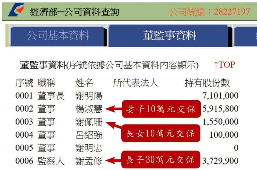 根據經濟部商業司登記資料顯示,台通科技董監事都由謝明陽及其妻小出任,顯示公司營運權全握在他手裡。(翻攝自經濟部網站)