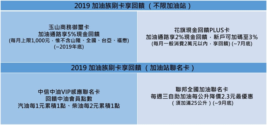 (資料來源各銀行官網 製表單位:Money101.com.tw)