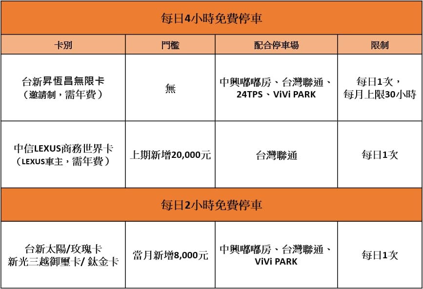信用卡市區停車優惠。(資料來源各銀行官網 製表單位:Money101.com.tw)