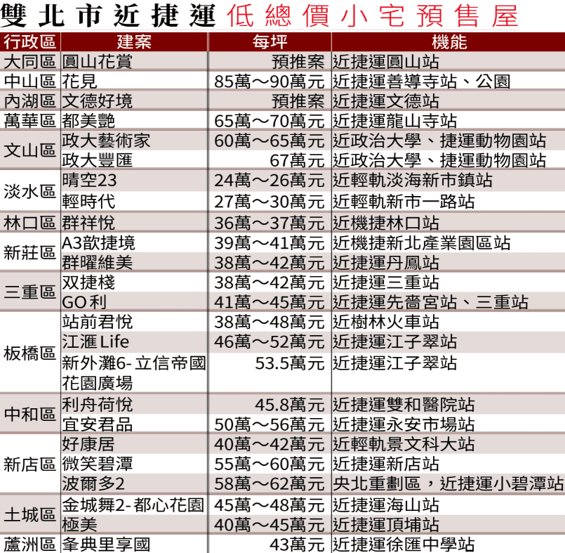 註明:所列價位多為1~2房小宅價格 資料來源:591房屋交易網