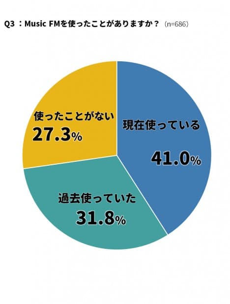 使用過或正在使用 Music FM 的受訪者超過 7 成。(翻攝 appliv)