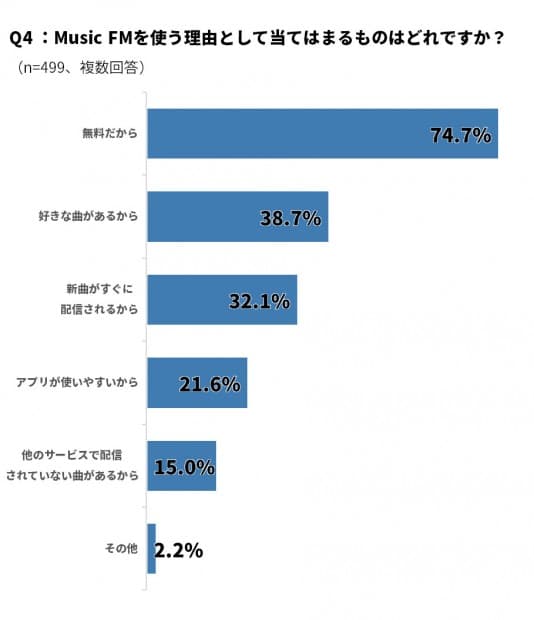 複選題,多數人選擇使用 Music FM 都是因為它免費。(翻攝 appliv)
