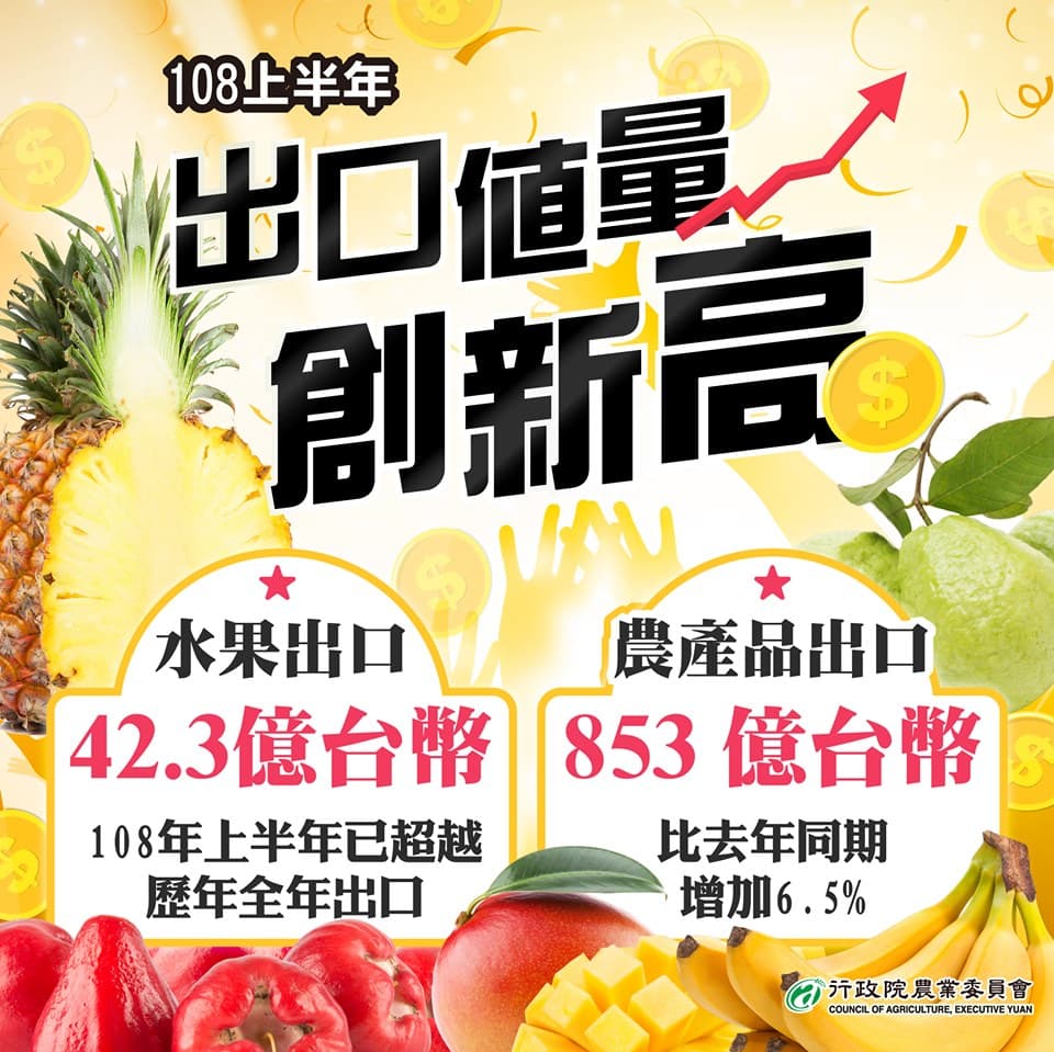 農委會建構外銷平台，成功結合各方資源讓108上半年農產品出口達853億臺幣，水果出口更是打破歷年全年紀錄達42.3億臺幣。