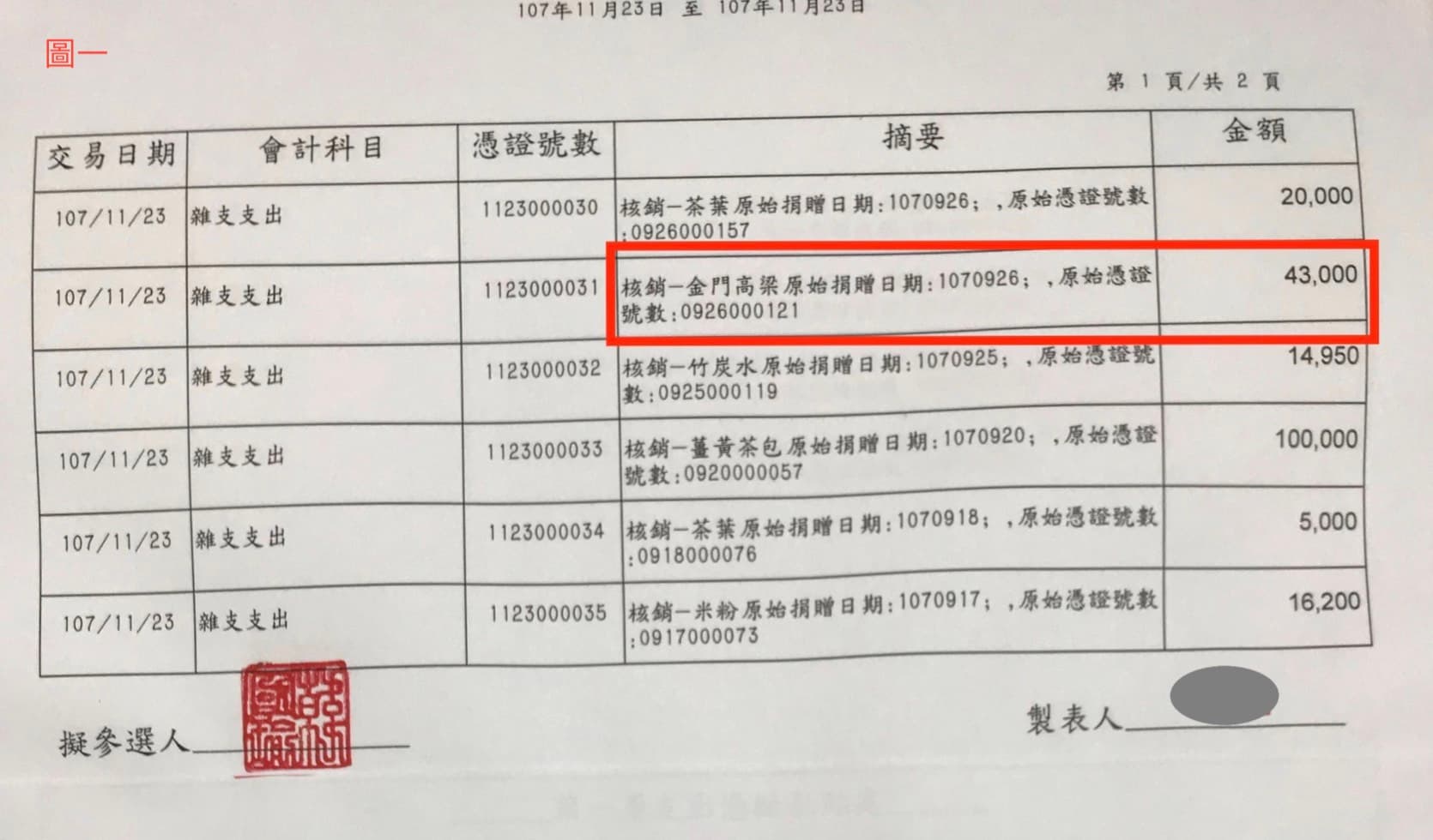 價值金額43000元的金門高粱之捐贈日期是107年9月26日。( 韓國瑜競選辦公室提供)
