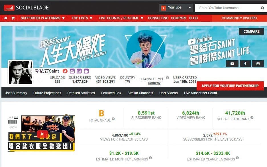 聖結石的YouTube頻道目前擁有超過140萬訂閱,影片總點閱超過4億次。(翻攝自SOCIALBLADE網站)