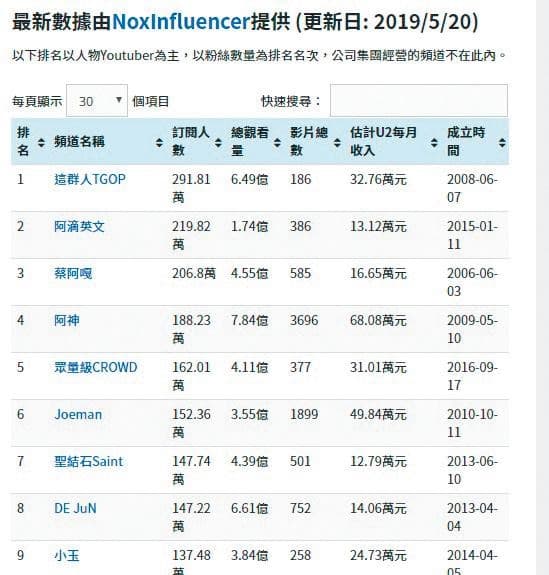 數據公司NoxInfluencer於5月公佈台灣YouTuber排名，聖結石排名第7。（翻攝自NoxInfluencer網站）