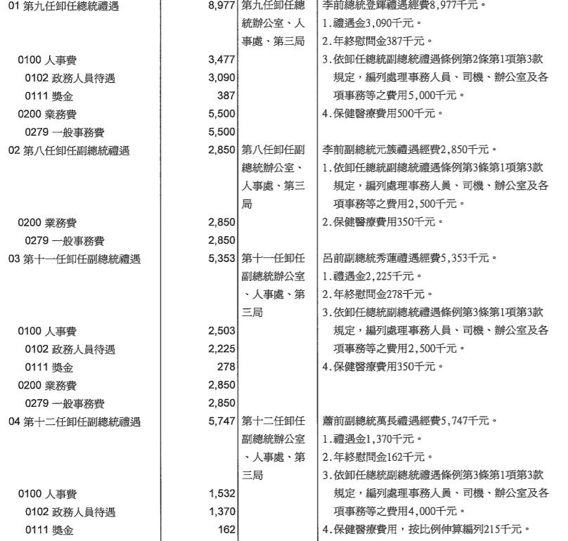 2011年總統府在2012年預算書中,同樣也沒編列前總統馬英九的卸任禮遇預算。(翻攝總統府官網)