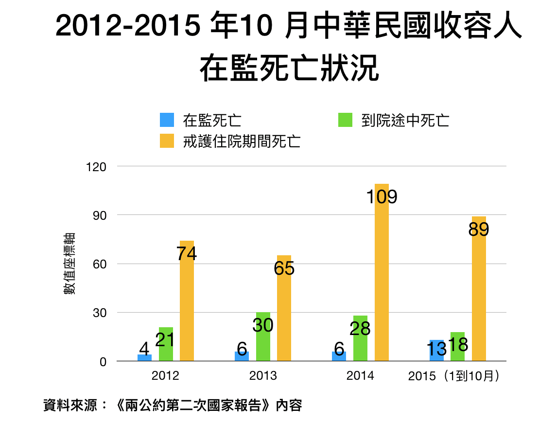 2012-2015 年10 月,受刑人在監死亡狀況。