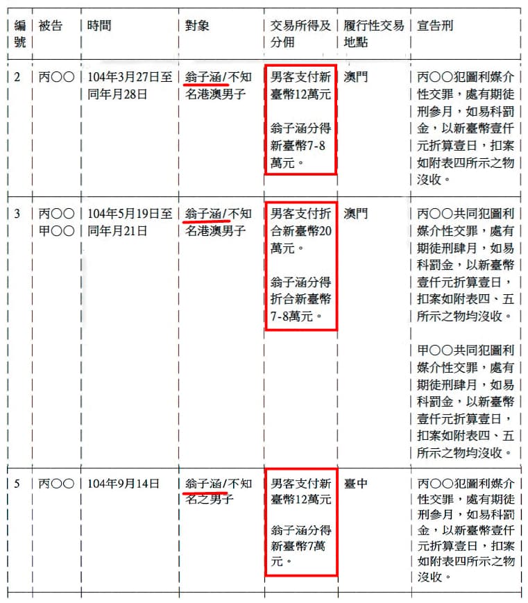 據讀者爆料,翁子涵曾涉性交易,並有判決公告佐證。(翻攝自司法院官網)