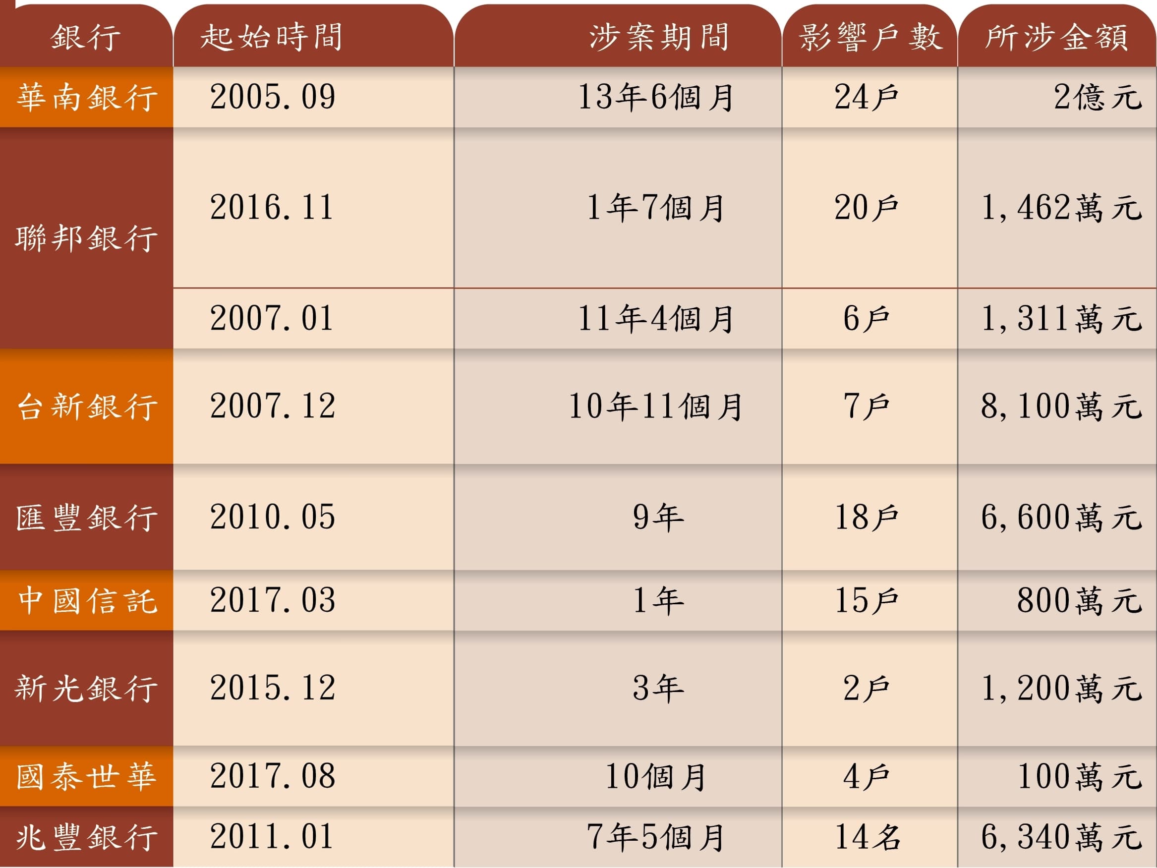 銀行理專監守自盜犯罪態樣,圖1/2。