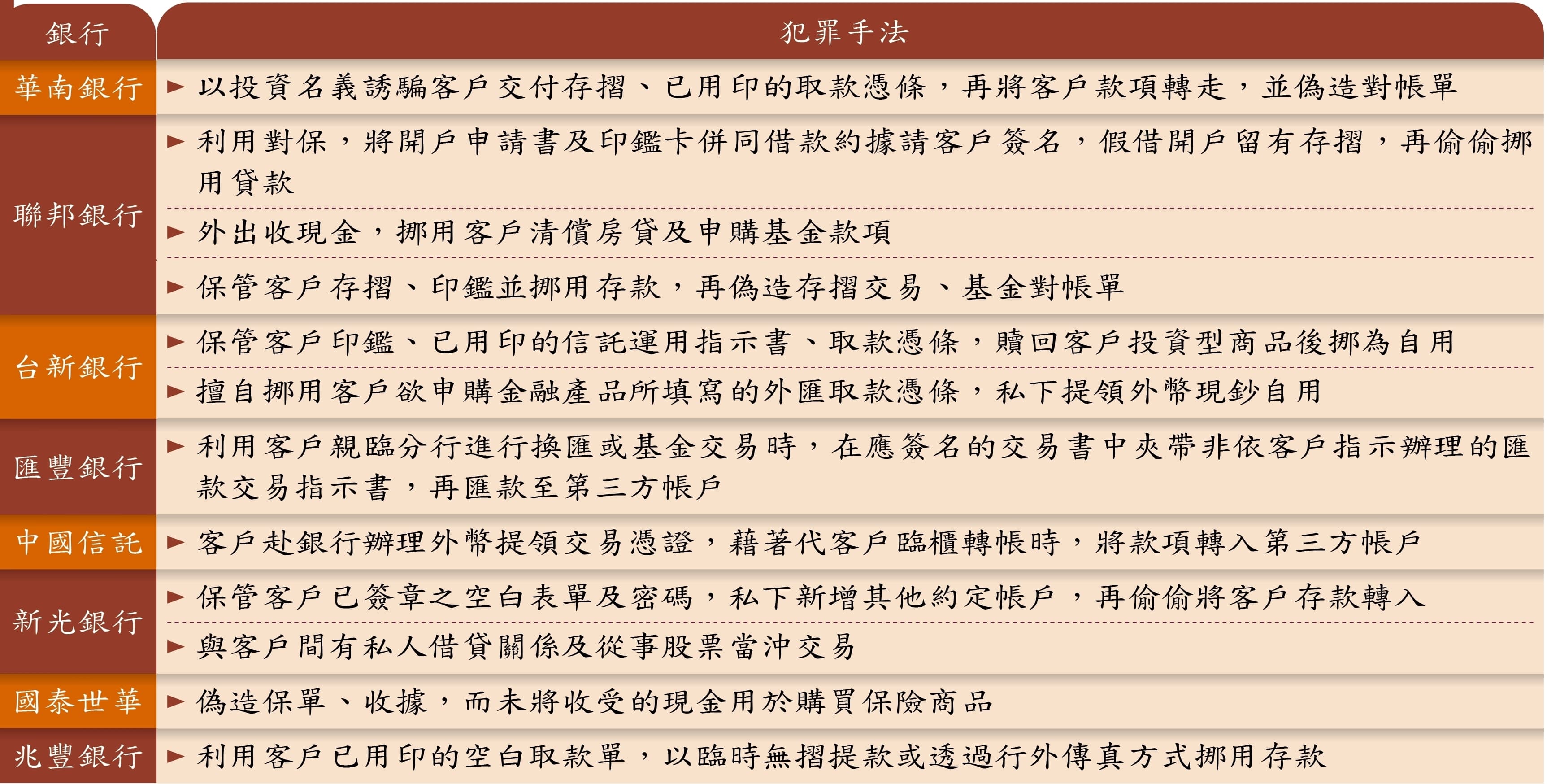 銀行理專監守自盜犯罪態樣,圖2/2。