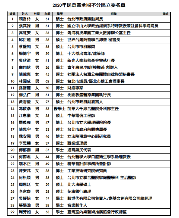 民眾黨不分區名單及其背景、年齡、學歷。（民眾黨提供）