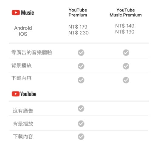 YouTube Premium與YouTube Music Premium的付費方案與服務特色。（翻攝Google官方部落格）