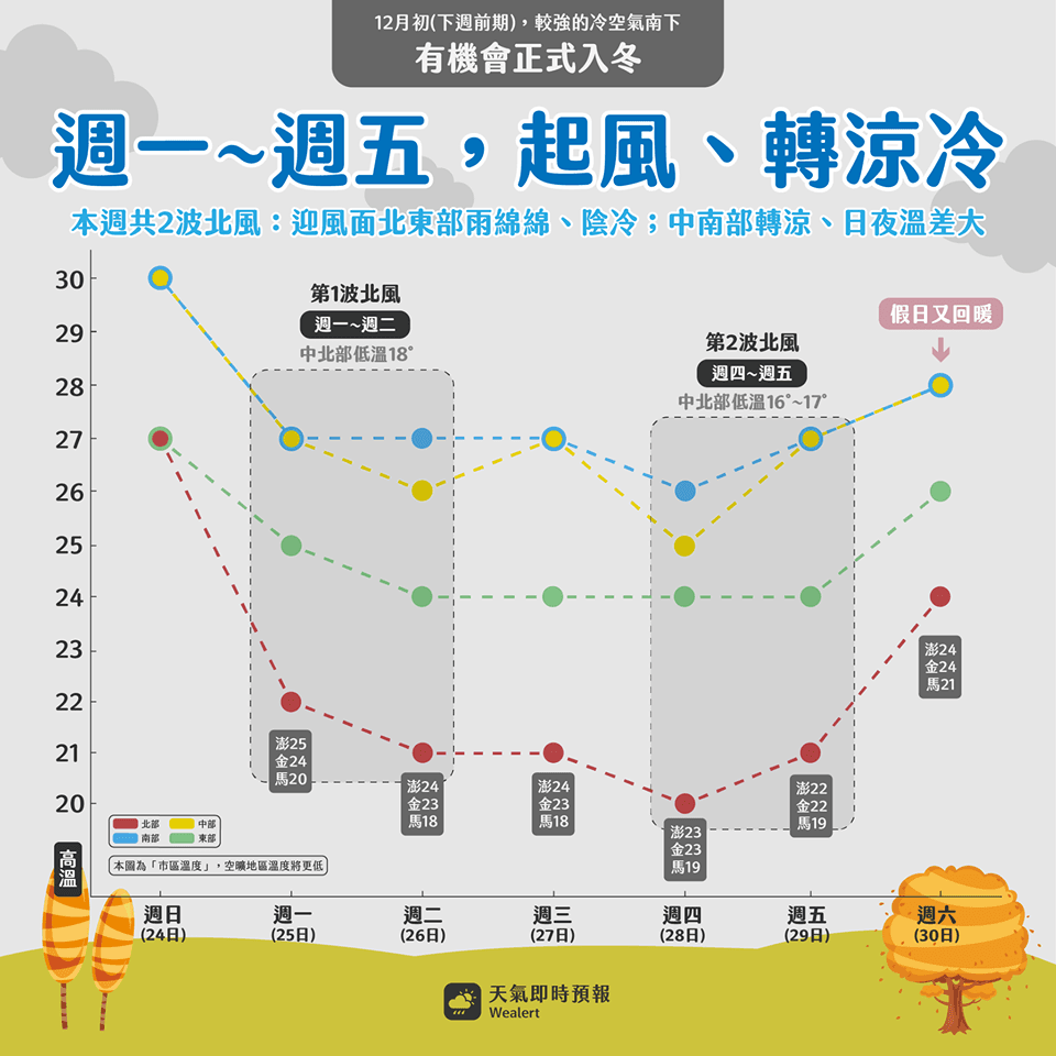 本週天氣概況。(翻攝自天氣即時預報臉書)