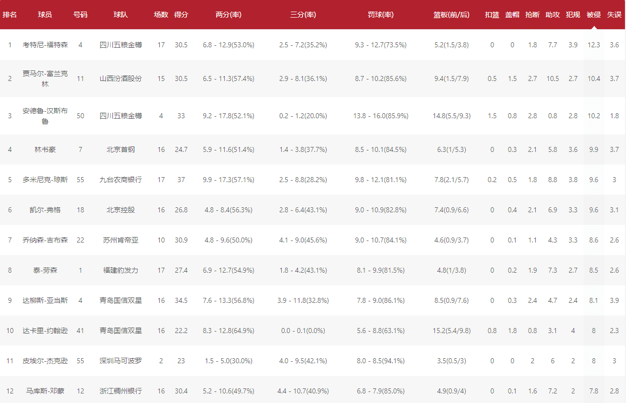 林書豪場均被侵犯次數竟高達9.9次，高居全聯盟第4。（翻攝自CBA官網）
