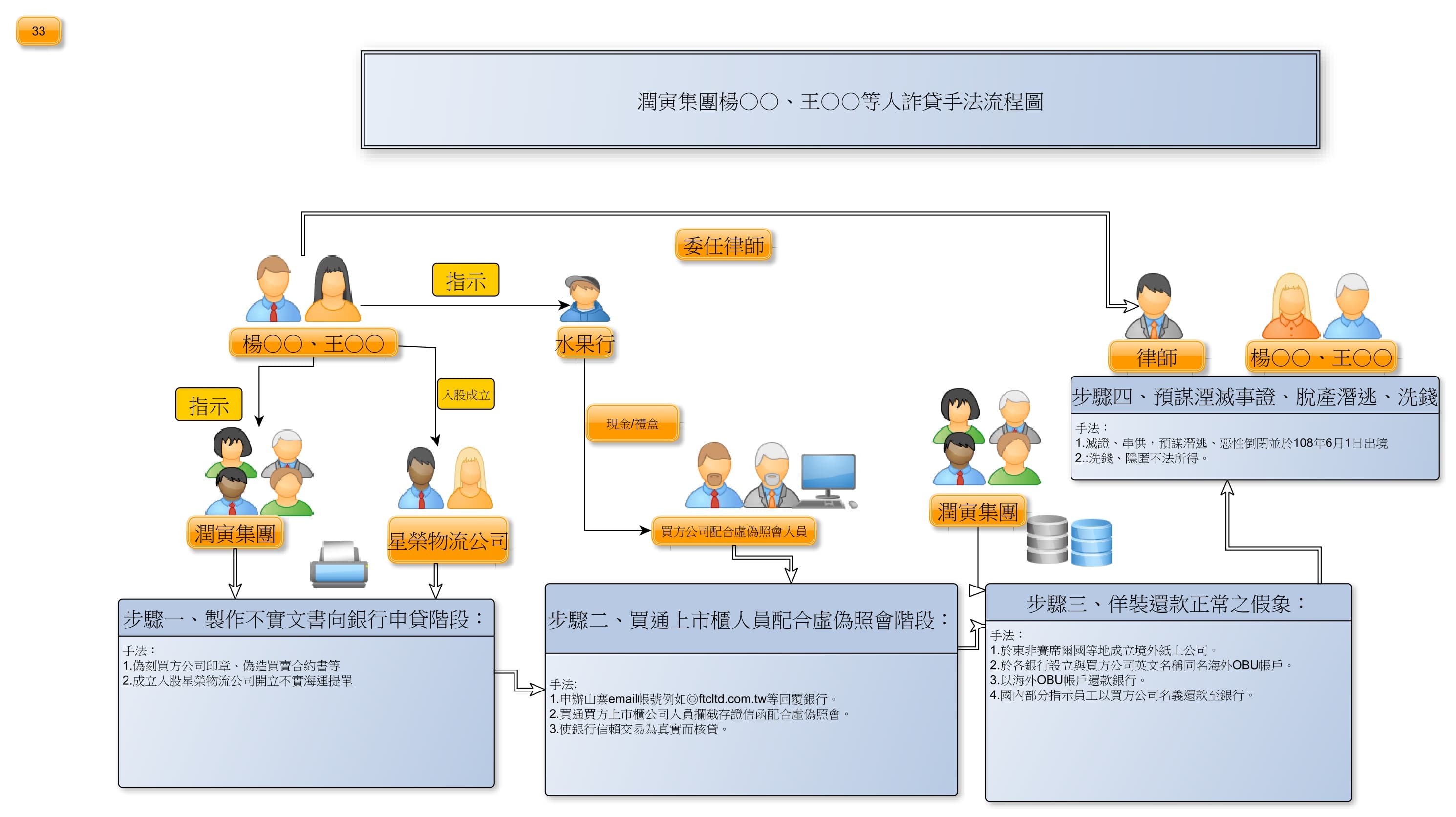 王音之夫婦找來的律師黃呈熹曾任法官,因涉嫌滅證及洗錢罪,一併遭起訴並求處重刑。