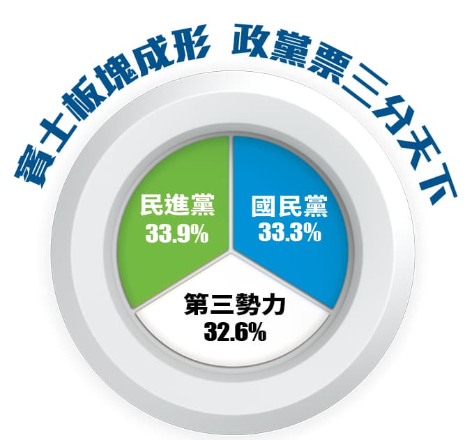 註:各政黨得票數除以總得票數;第3勢力指扣除國、民2黨的小黨合計。數字統計到小數點第一位,餘為無條件捨去。 資料來源:中選會