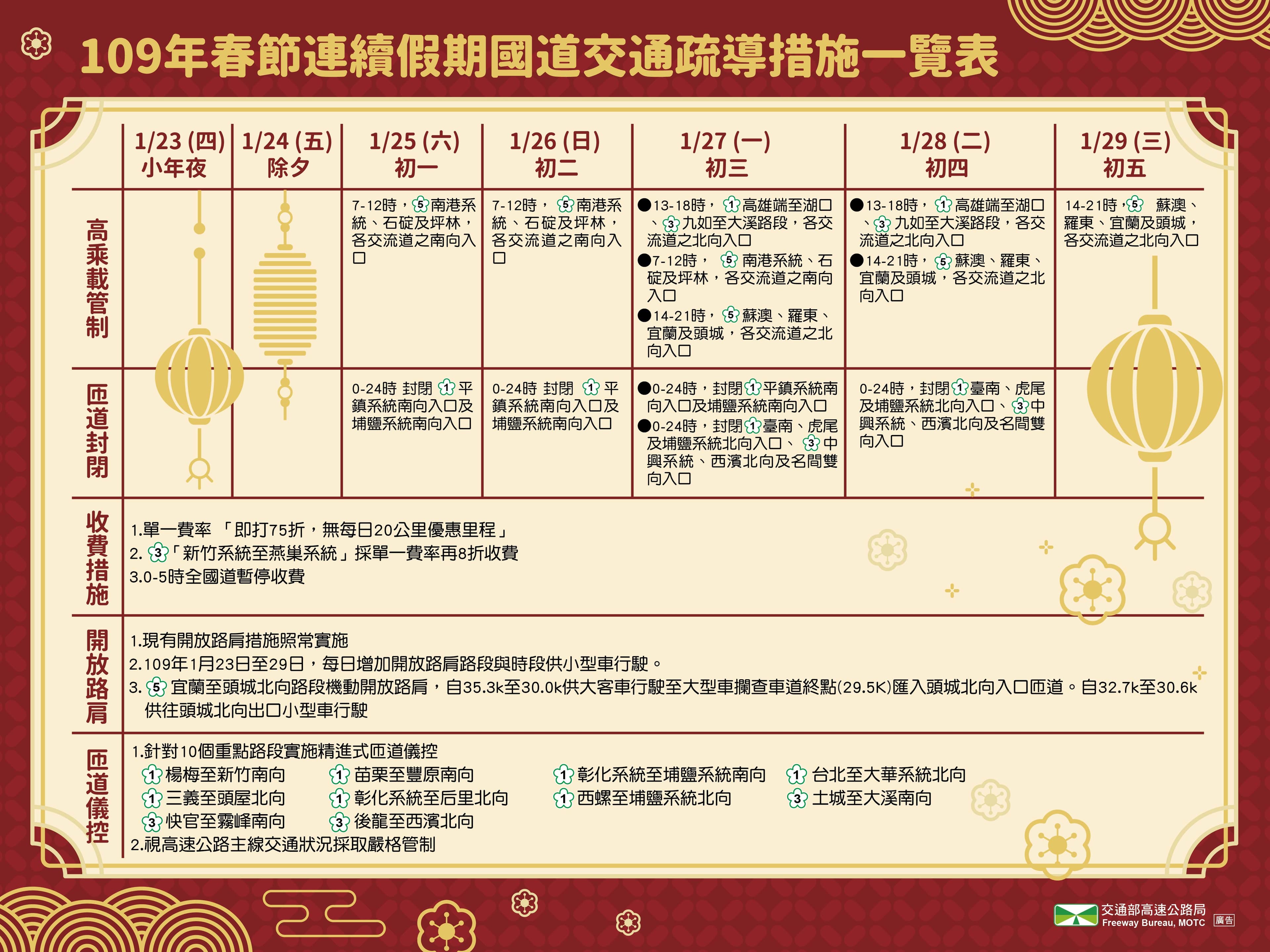 國道交通疏導措施一覽表。(高公局提供)