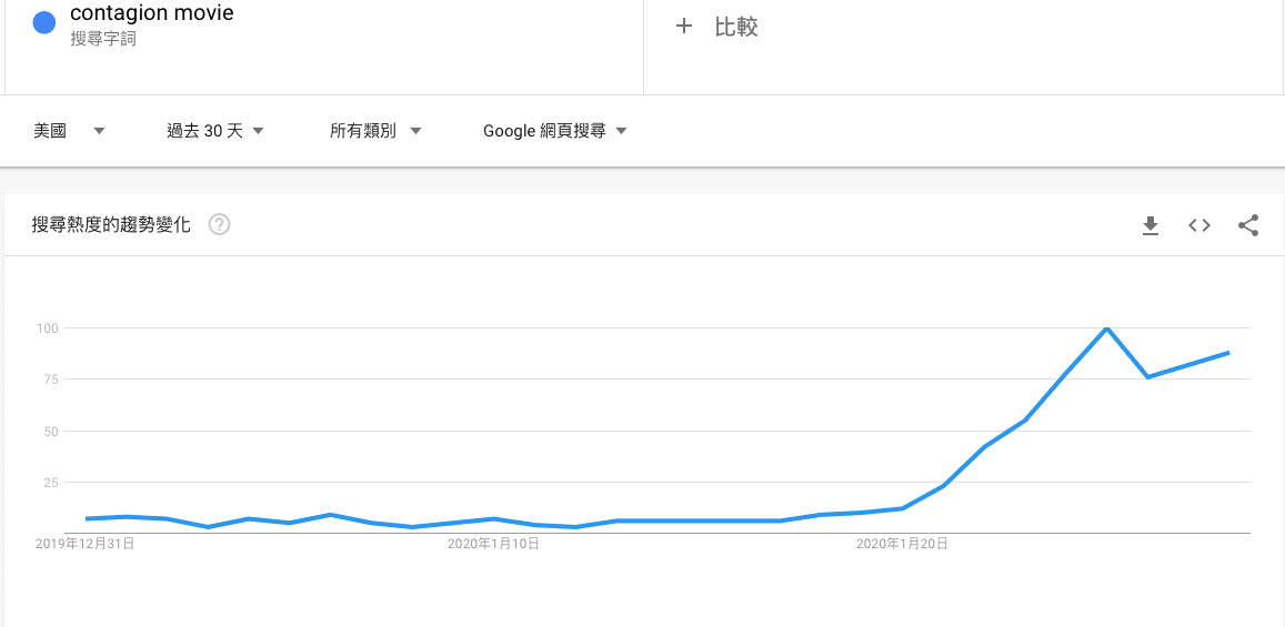 因「2019新型冠狀病毒肺炎」嚴重,《全境擴散》光在美國的網路搜尋熱度也跟著攀升。(翻攝自Google Trend)