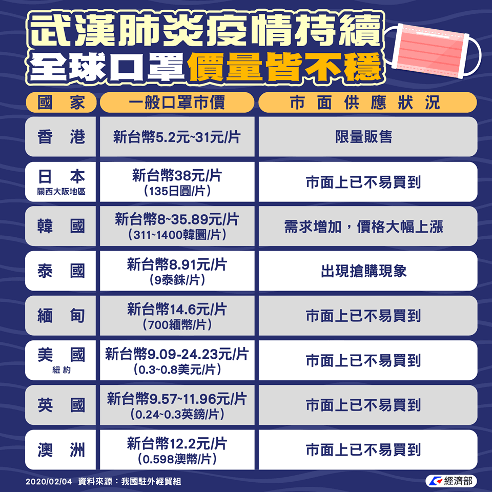 全球口罩價格與供應狀況。(翻攝自經濟部臉書)