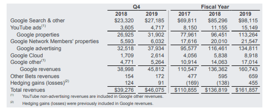 Alphabet 公開 2019 Q4 和年度財報。