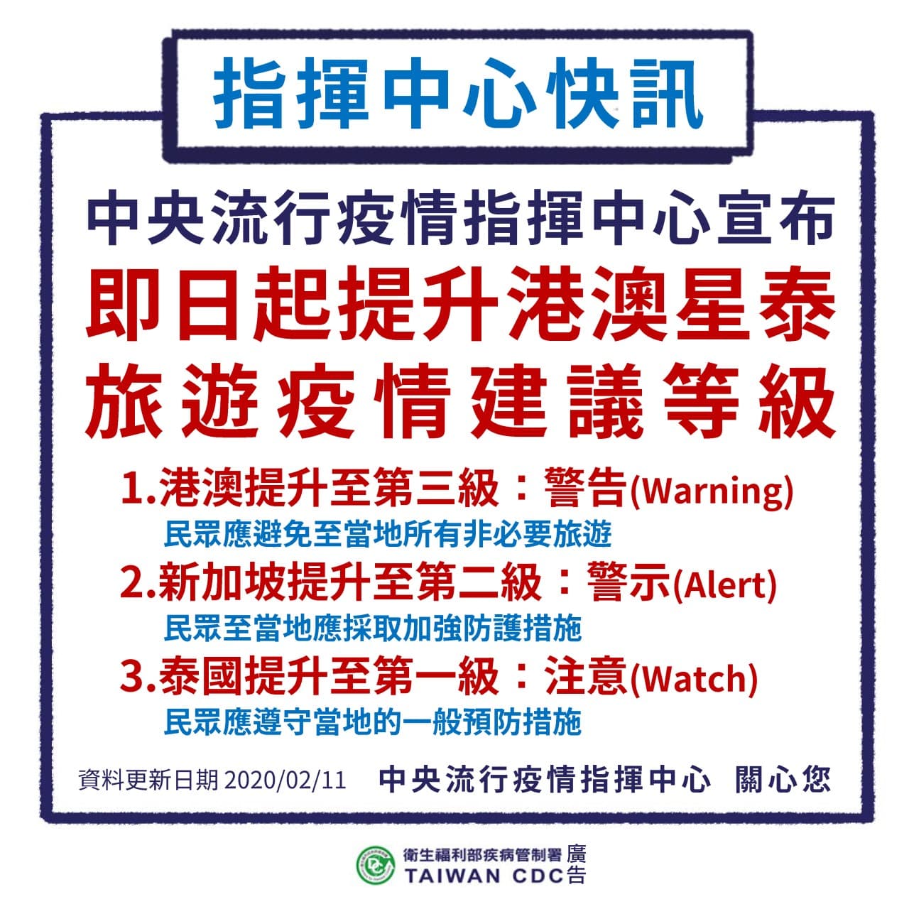 指揮中心宣布，即日起提升港澳星泰旅遊警示。（疾管署提供）
