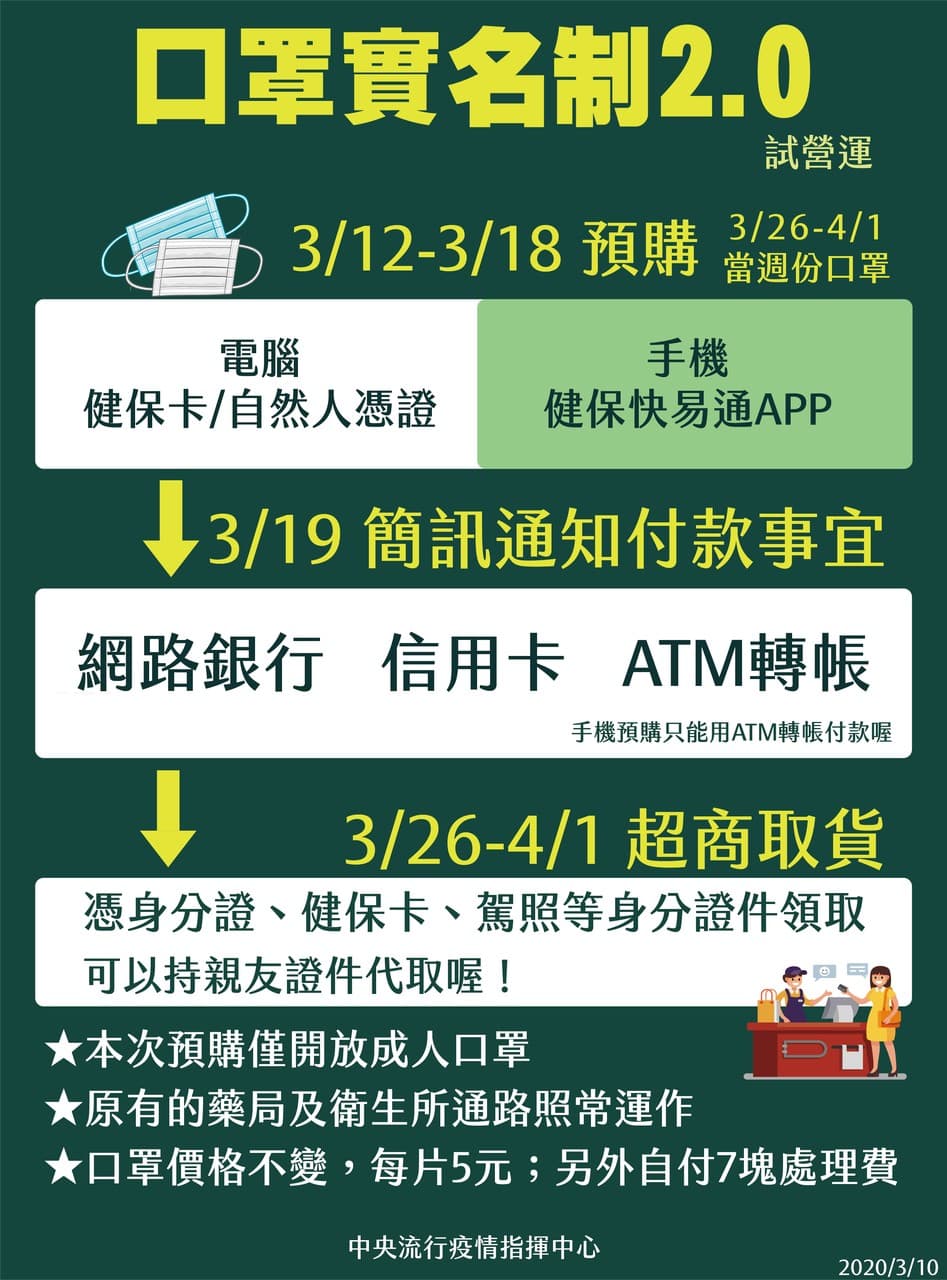 口罩實名制2.0今日上路,上班族或學生族群可透購網購買口罩。(中央流行疫情指揮中心提供)
