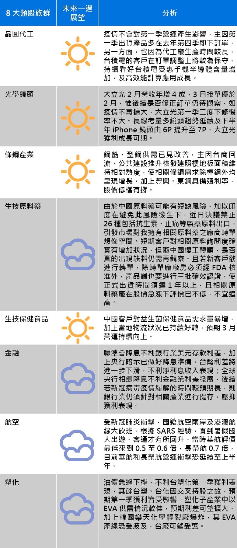 資料來源:永豐投顧