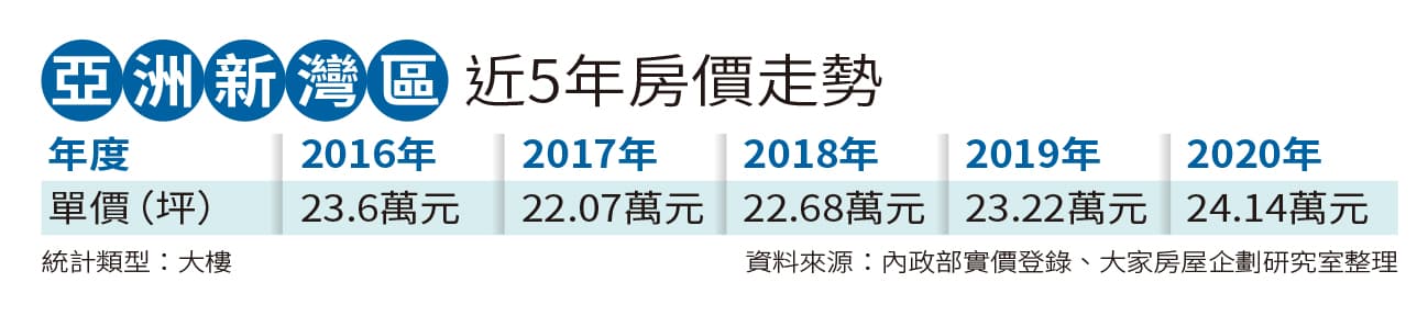 說明:表列為中古屋行情。
