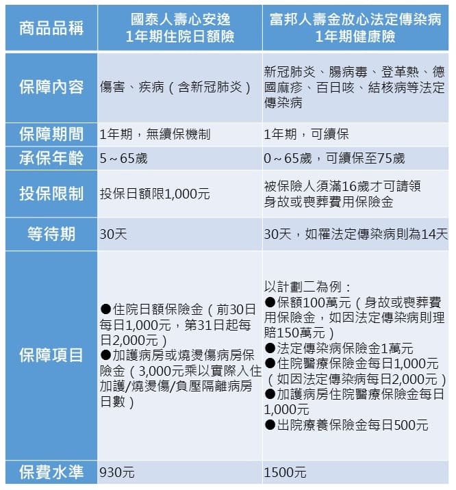 註:保費水準以15歲男性1年期計
