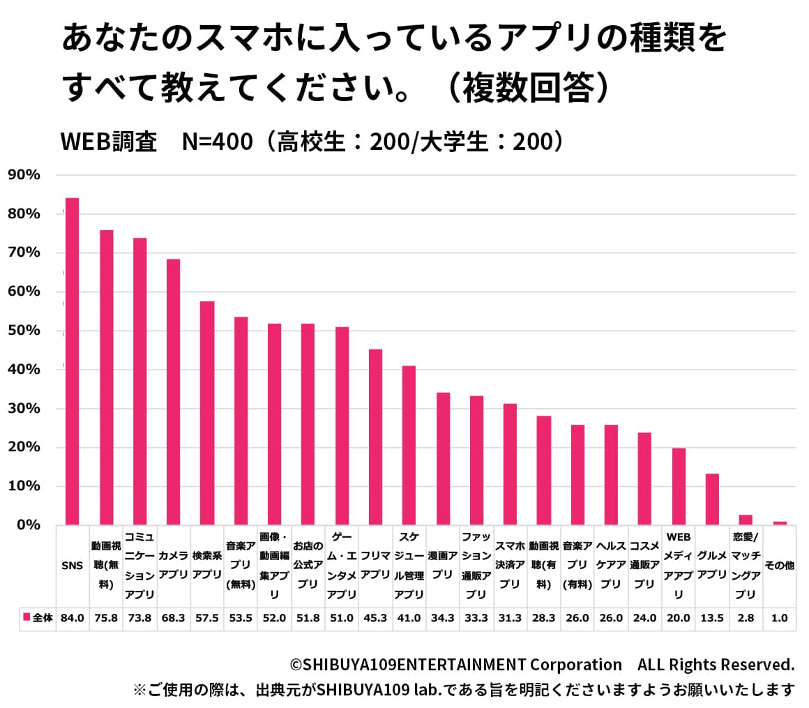請回答您手機內裝載的所有 APP 種類。(翻攝 SHIBUYA109 lab. 官網)