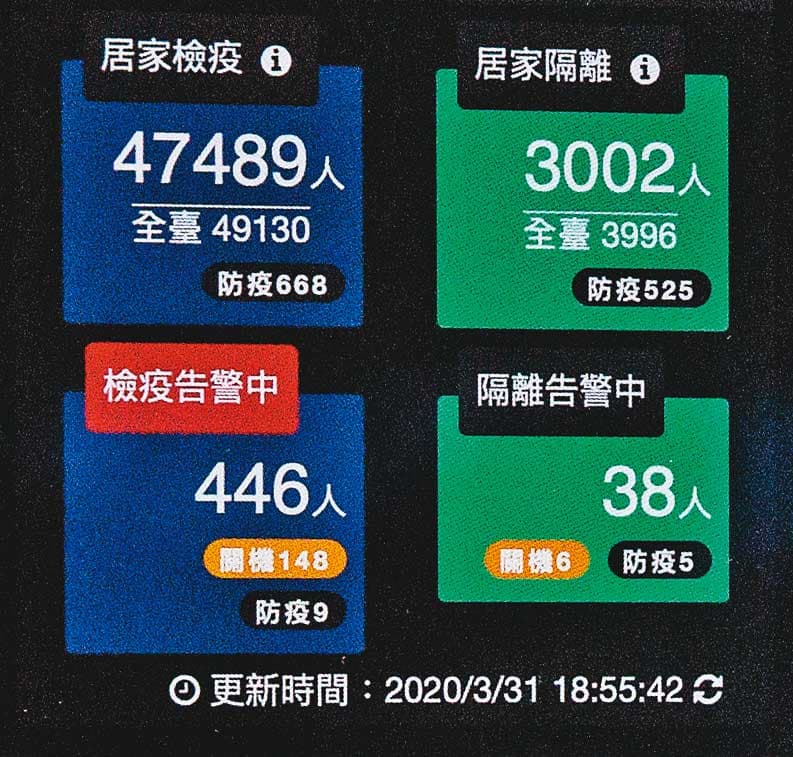 這套電子圍籬智慧監控系統,不但可監測全國、各縣市居家檢疫或隔離者的即時動態,就連關機狀態(橘色箭頭處)也一覽無遺。