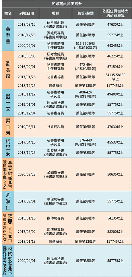 簡舒培貼出「民眾黨員步步高升」表格,酸「政治交易、酬庸、政二代高薪實習生樣樣來!」(翻攝自簡舒培臉書)