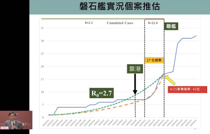 台大公衛學院副院長陳秀熙,以台灣情境來推估磐石艦流行曲線。(翻攝自台大公衛學院抗COVID-19說明會直播)