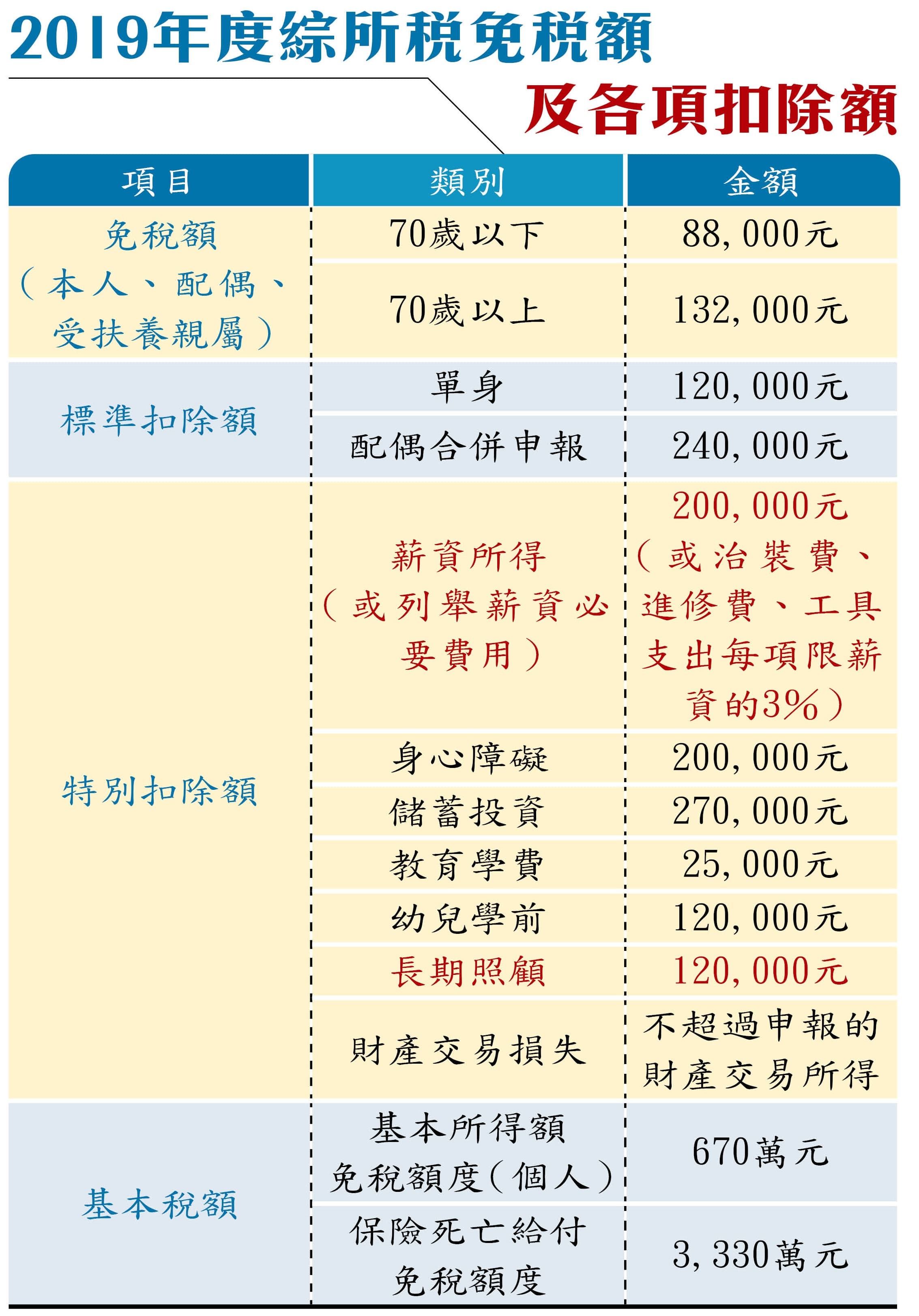 註:紅字表新增或不同於前一年度;幼兒學前特別扣除額、長期照顧特別扣除額設有排富條款,凡是適用稅率20%以上、股利所得選分開計稅、基本所得額超過670萬元的申報戶都不適用,且幼兒學前特別扣除額只限父母申報。