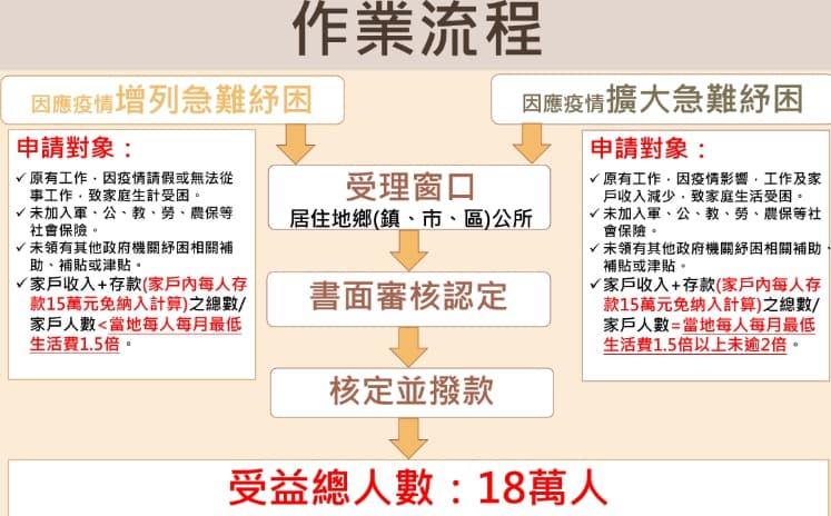 擴大急難紓困方案作業流程。(翻攝自衛福部官網)