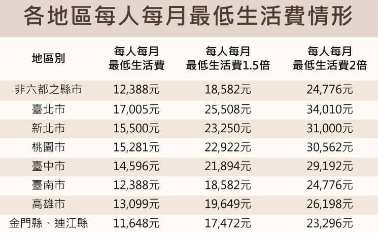 各地區每人每月最低生活費情形。(翻攝自衛福部官網)