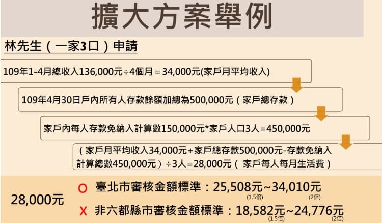 擴大急難紓困方案舉例。(翻攝自衛福部官網)