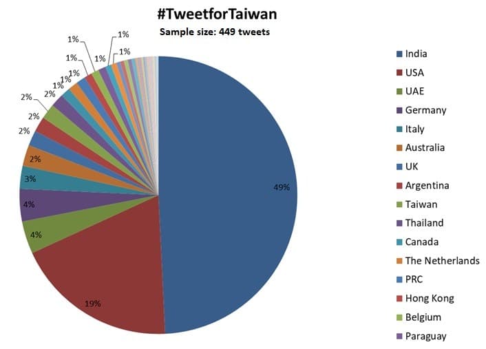 「#TweetForTaiwan」全球排名出爐。(翻攝自Amal Sinha推特)