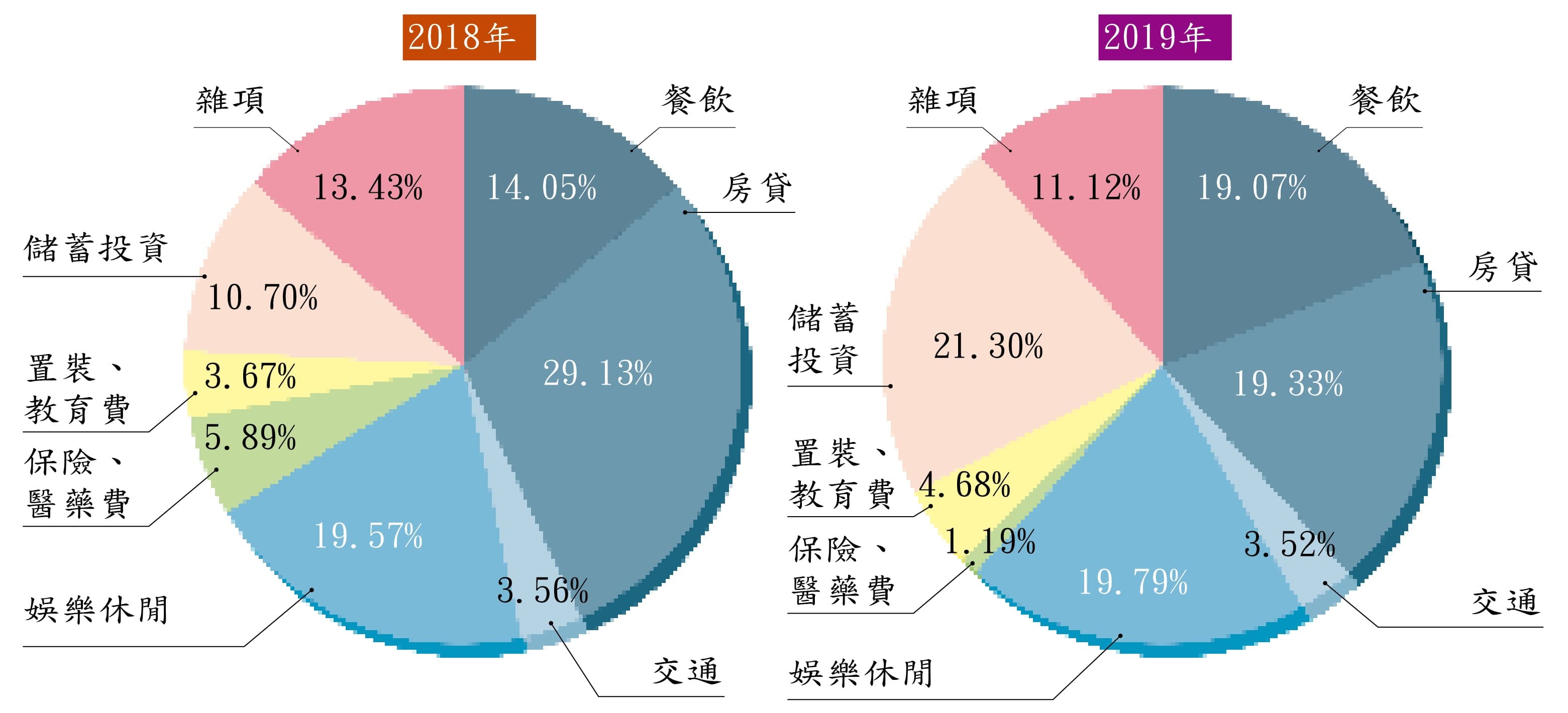 王軍凱的年度檢討圓餅圖。