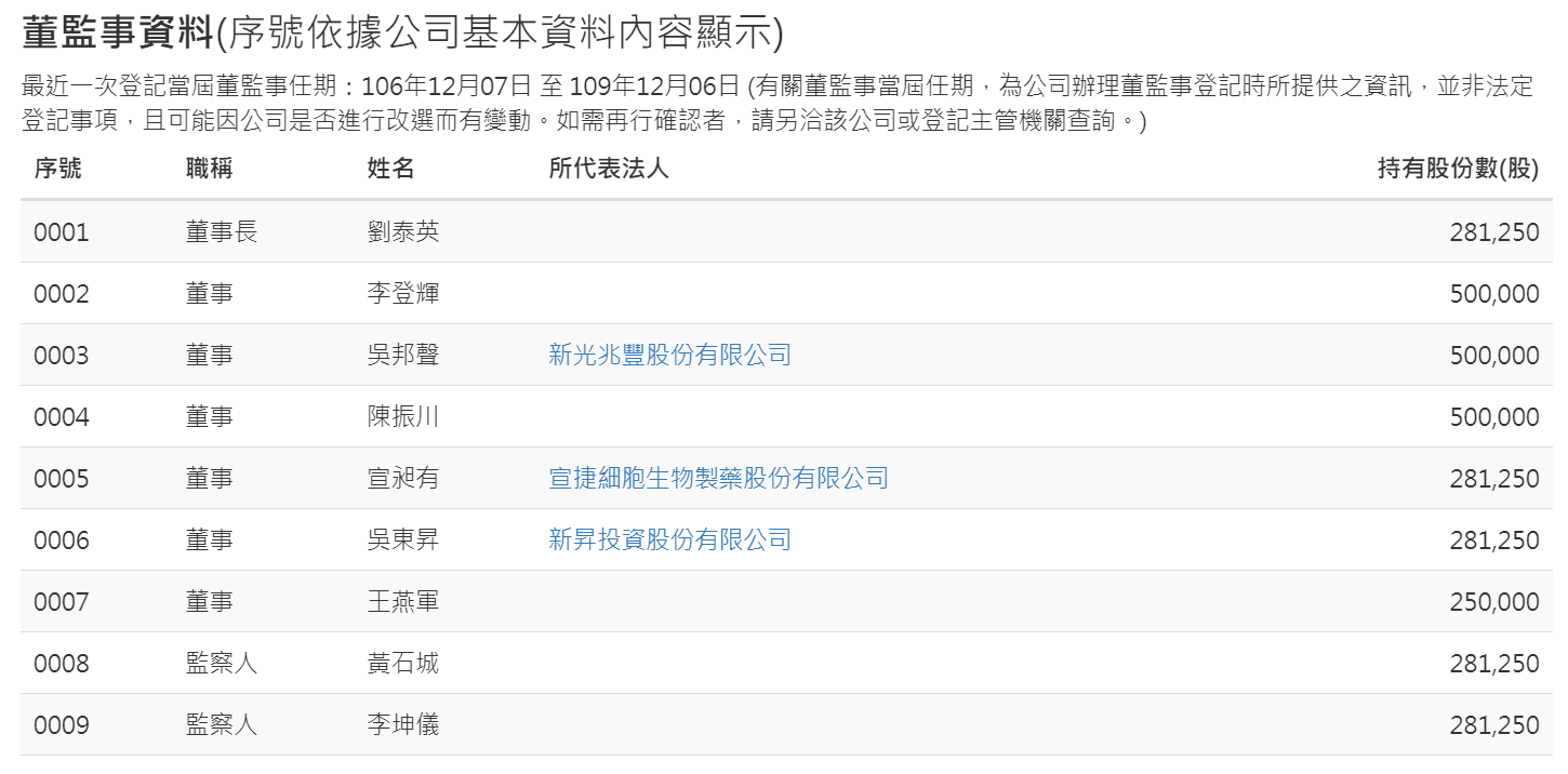 根據經濟部公司登記查詢資料,源興居生技公司董事長已更換為劉泰英,李登輝轉任董事。(翻攝畫面)